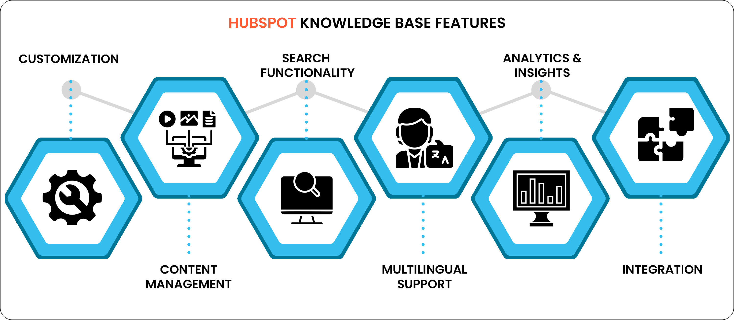 HubSpot Knowledge Base features